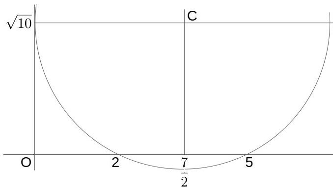 Racines géométriques